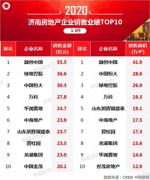 1-5月济南房企业绩排名：融创中国、绿地控股、中国恒大领跑